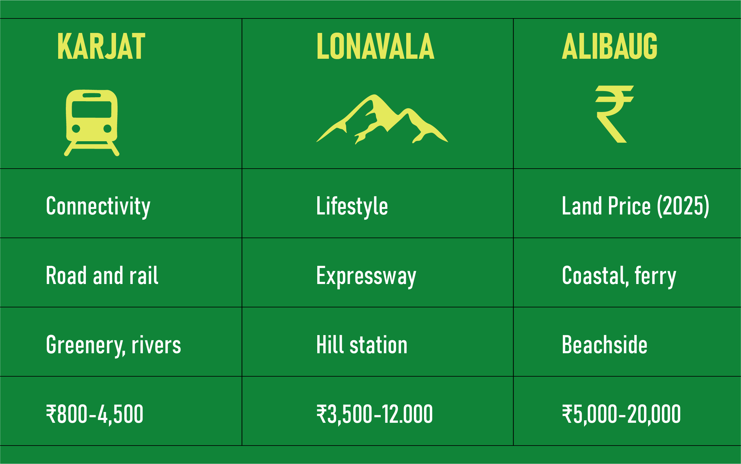 Karjat vs Lonavala vs Alibaug property comparison chart 2025
