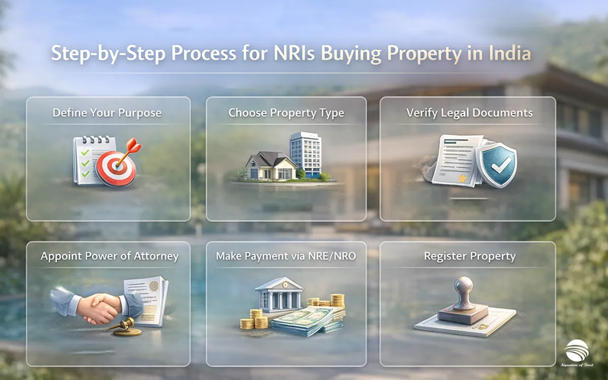 Step-by-Step Process for NRIs Buying Property in India